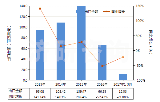 2013-2017年3月中國氧化鋁(人造剛玉除外)(HS28182000)出口總額及增速統(tǒng)計 2013-2017年3月中國氧化鋁(人造剛玉除外)(HS28182000)出口總額及增速統(tǒng)計